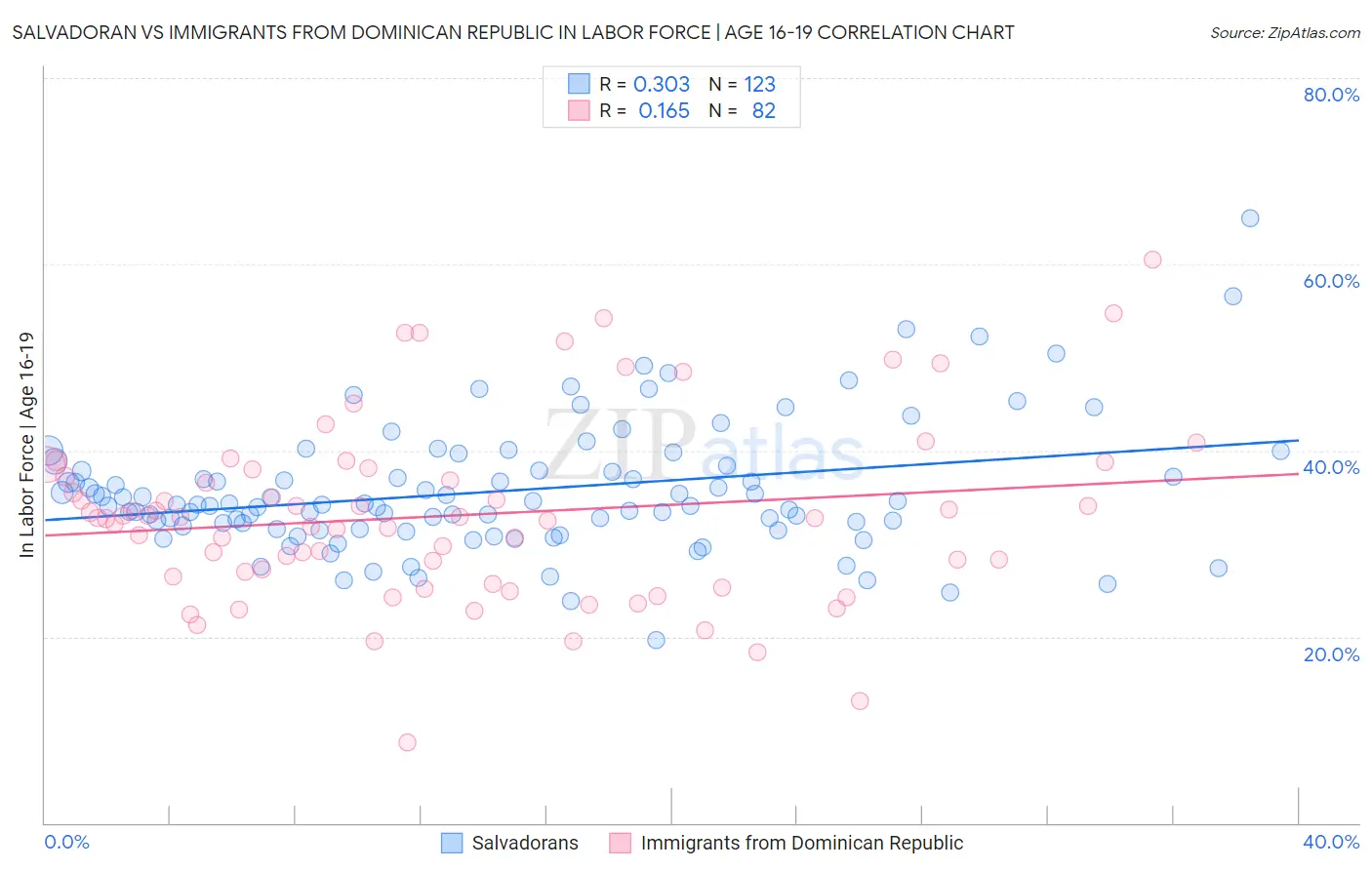 Salvadoran vs Immigrants from Dominican Republic In Labor Force | Age 16-19