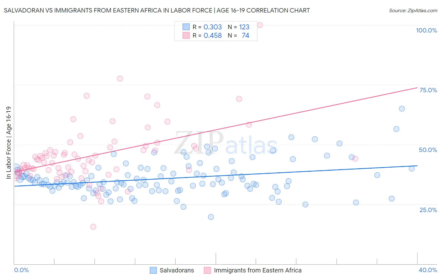 Salvadoran vs Immigrants from Eastern Africa In Labor Force | Age 16-19