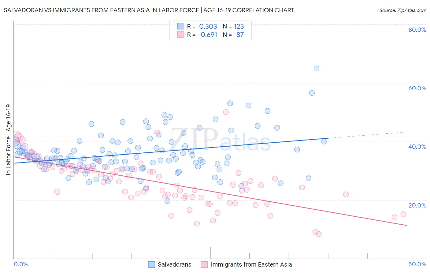 Salvadoran vs Immigrants from Eastern Asia In Labor Force | Age 16-19