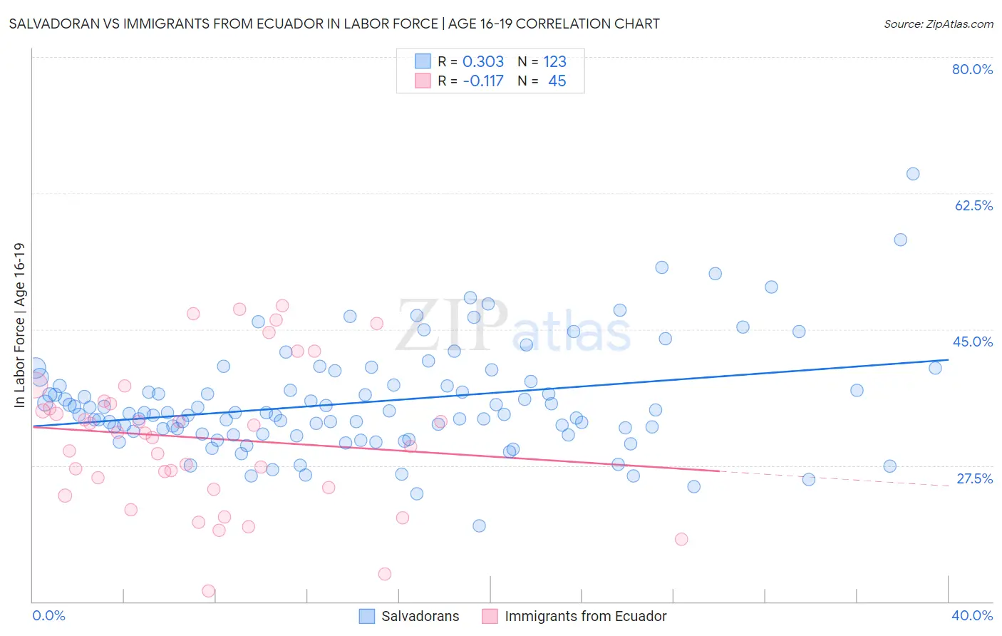 Salvadoran vs Immigrants from Ecuador In Labor Force | Age 16-19