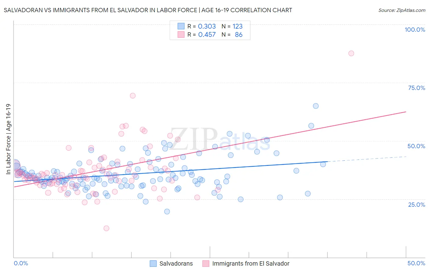 Salvadoran vs Immigrants from El Salvador In Labor Force | Age 16-19