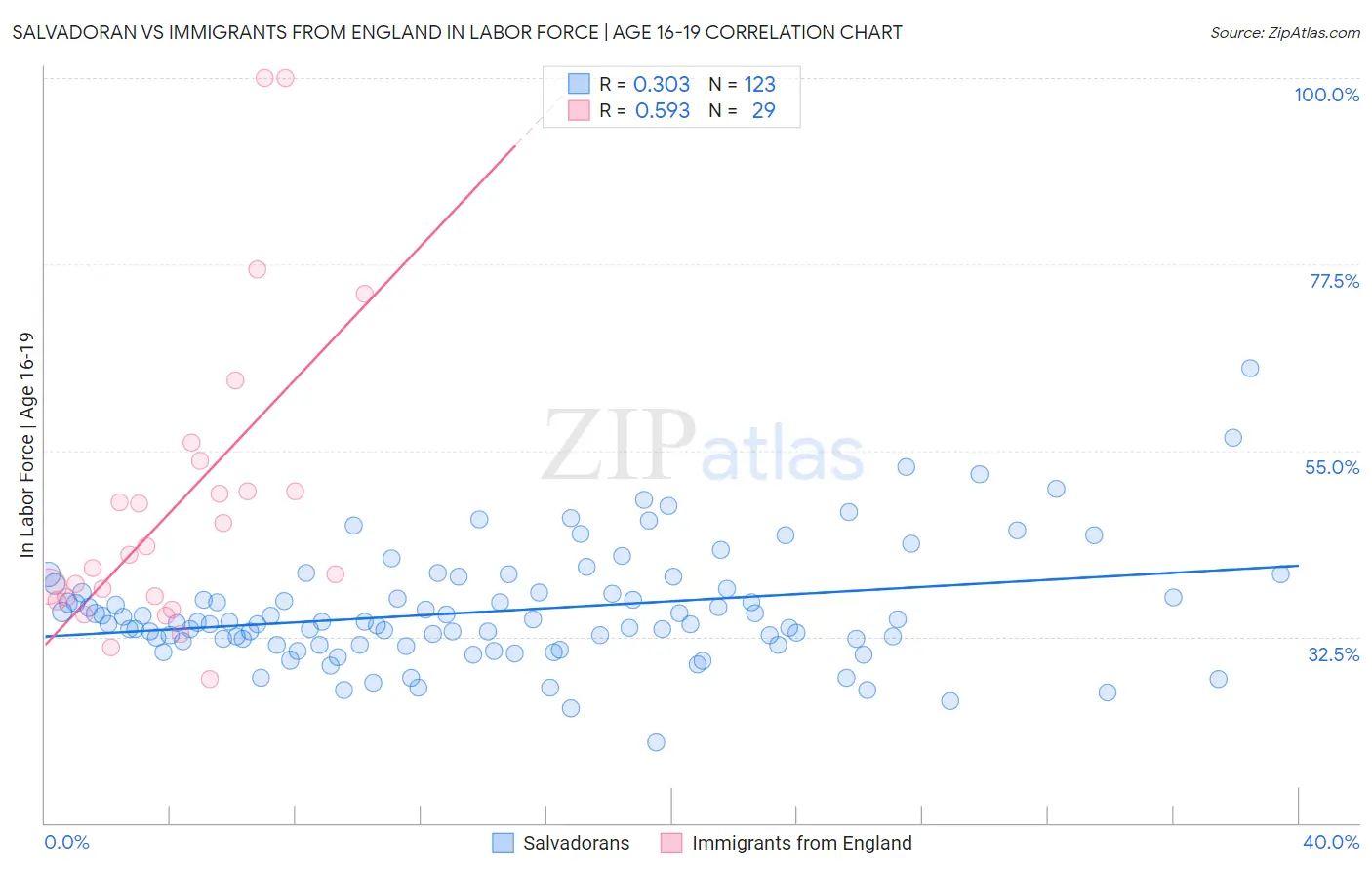 Salvadoran vs Immigrants from England In Labor Force | Age 16-19
