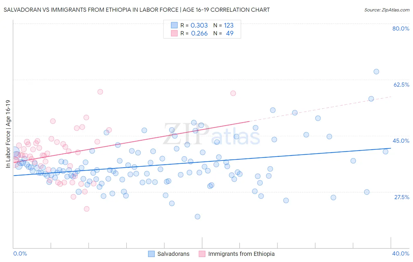 Salvadoran vs Immigrants from Ethiopia In Labor Force | Age 16-19