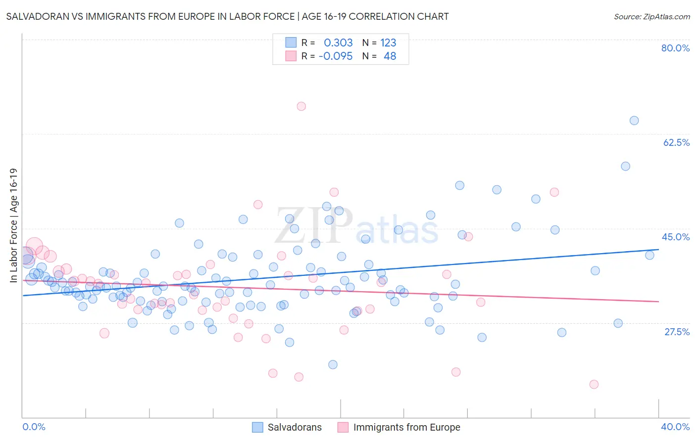 Salvadoran vs Immigrants from Europe In Labor Force | Age 16-19