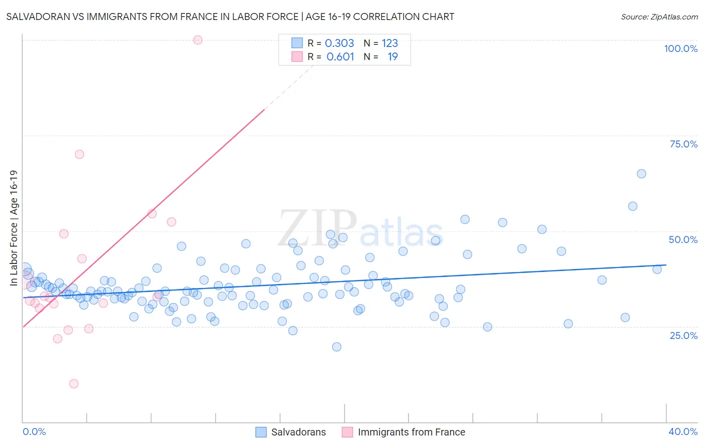 Salvadoran vs Immigrants from France In Labor Force | Age 16-19