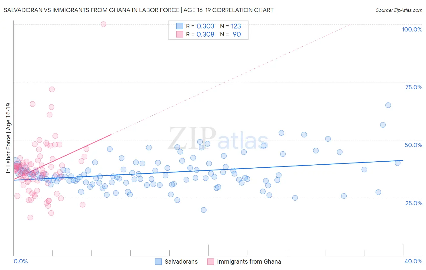 Salvadoran vs Immigrants from Ghana In Labor Force | Age 16-19