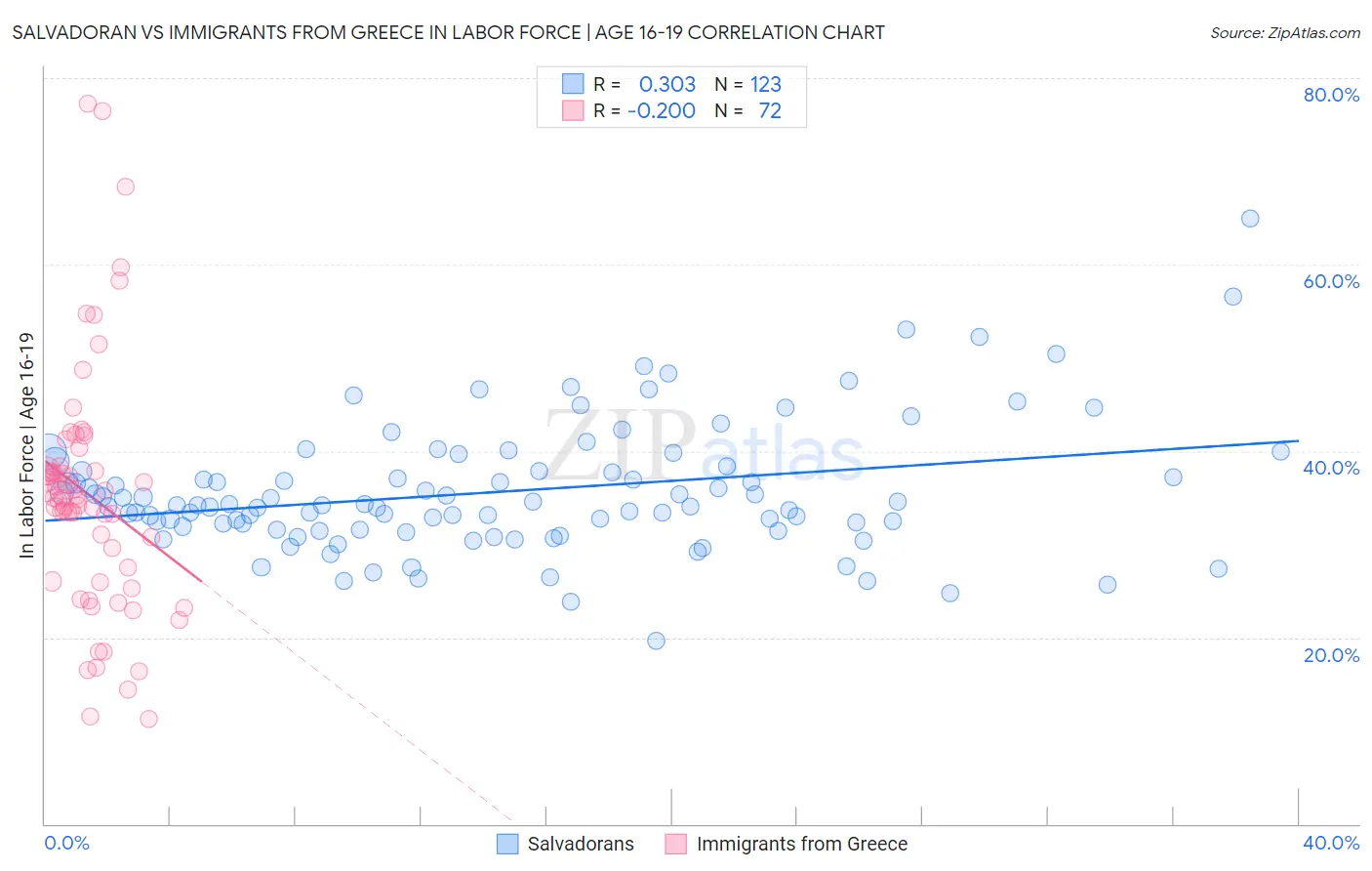 Salvadoran vs Immigrants from Greece In Labor Force | Age 16-19