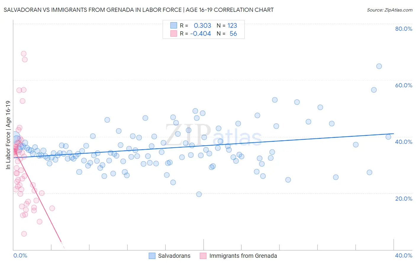 Salvadoran vs Immigrants from Grenada In Labor Force | Age 16-19
