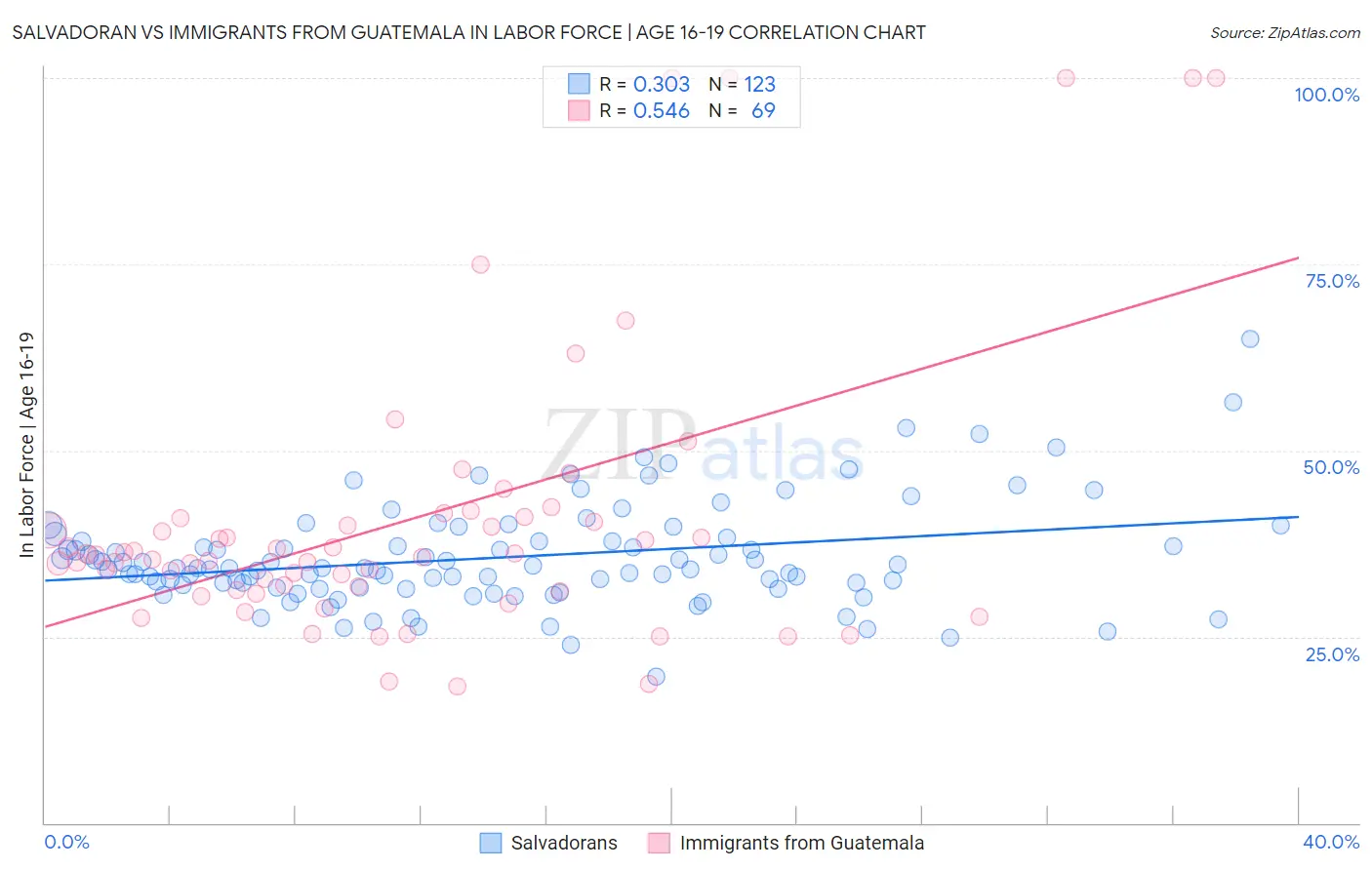 Salvadoran vs Immigrants from Guatemala In Labor Force | Age 16-19