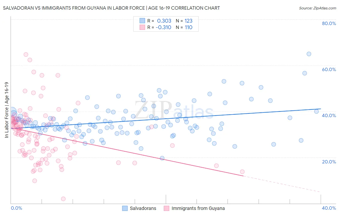 Salvadoran vs Immigrants from Guyana In Labor Force | Age 16-19