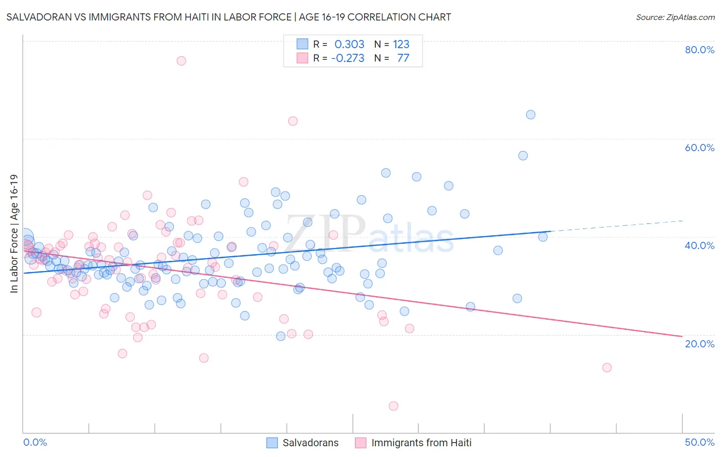 Salvadoran vs Immigrants from Haiti In Labor Force | Age 16-19