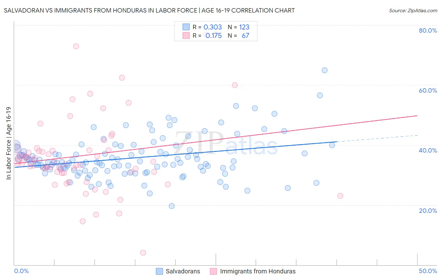 Salvadoran vs Immigrants from Honduras In Labor Force | Age 16-19