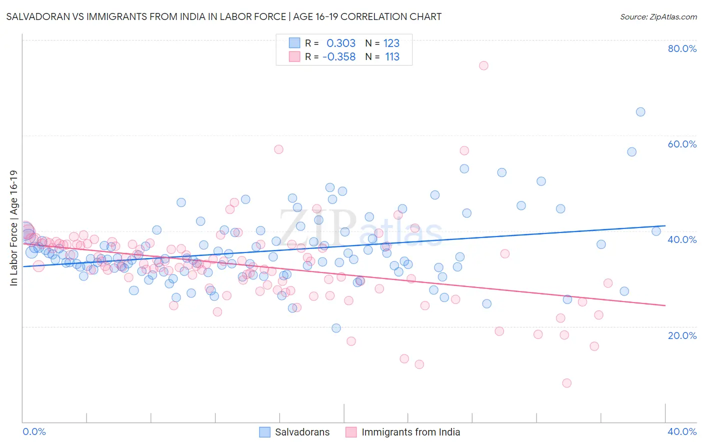 Salvadoran vs Immigrants from India In Labor Force | Age 16-19