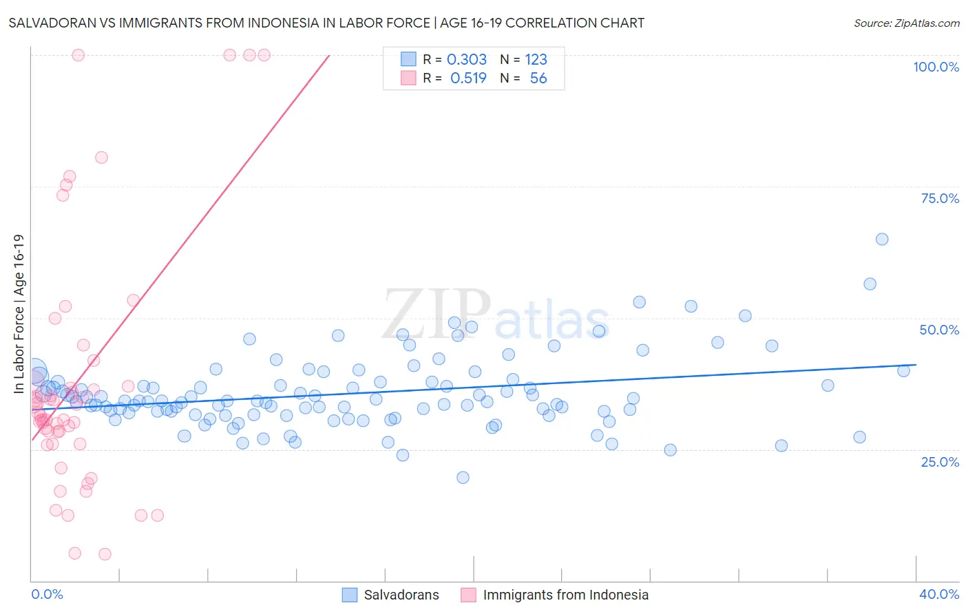 Salvadoran vs Immigrants from Indonesia In Labor Force | Age 16-19