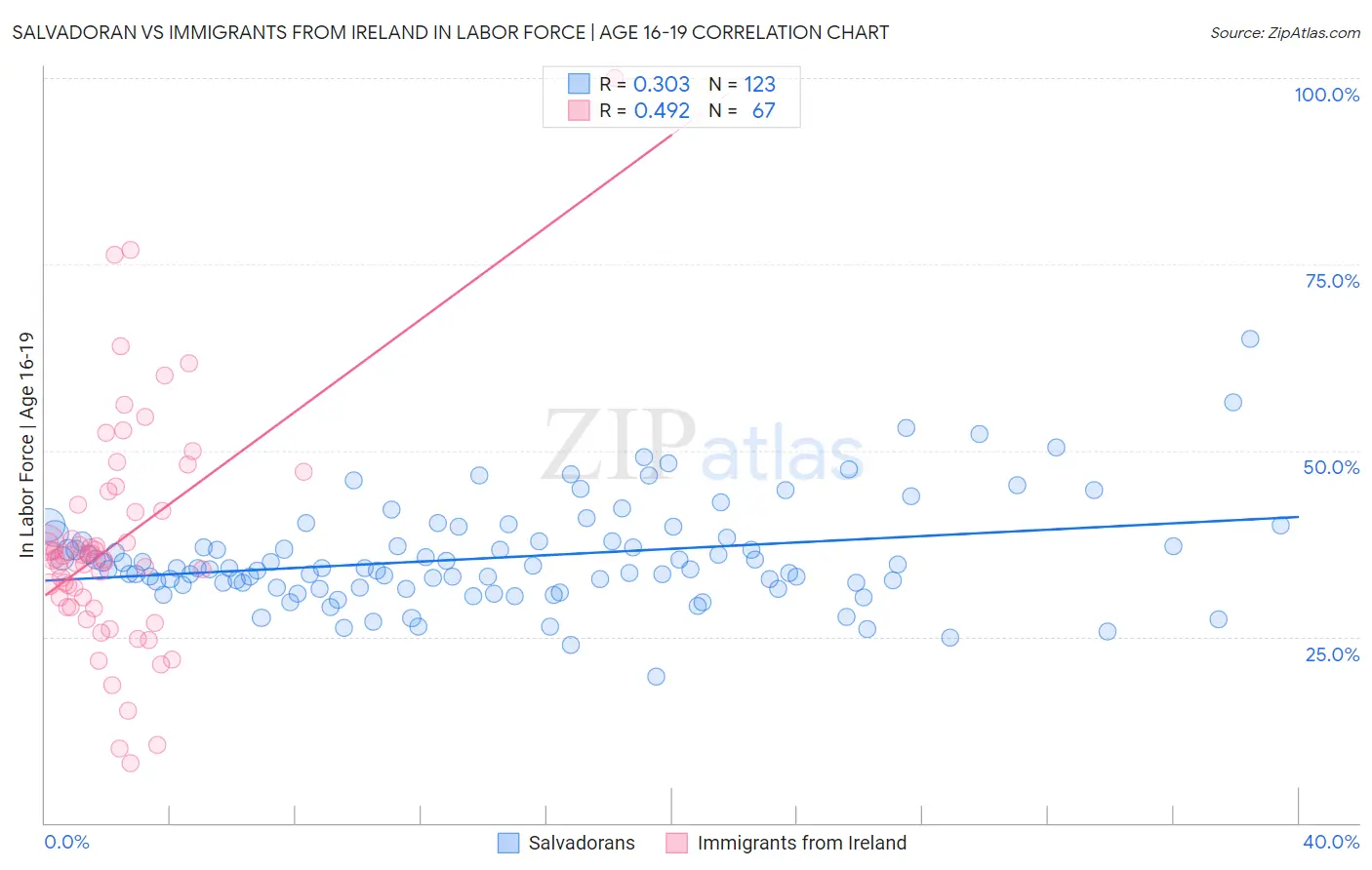 Salvadoran vs Immigrants from Ireland In Labor Force | Age 16-19