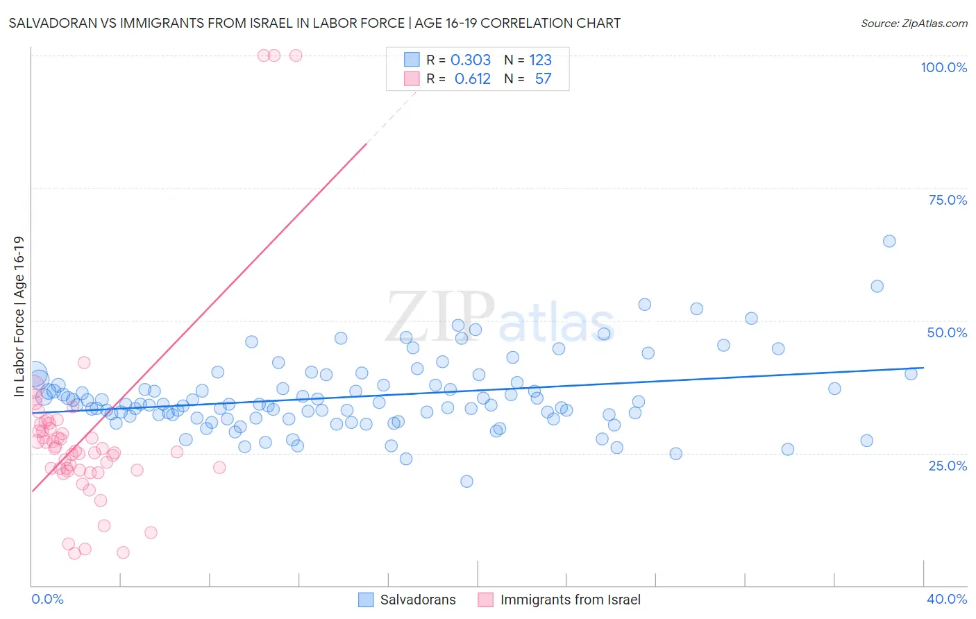 Salvadoran vs Immigrants from Israel In Labor Force | Age 16-19