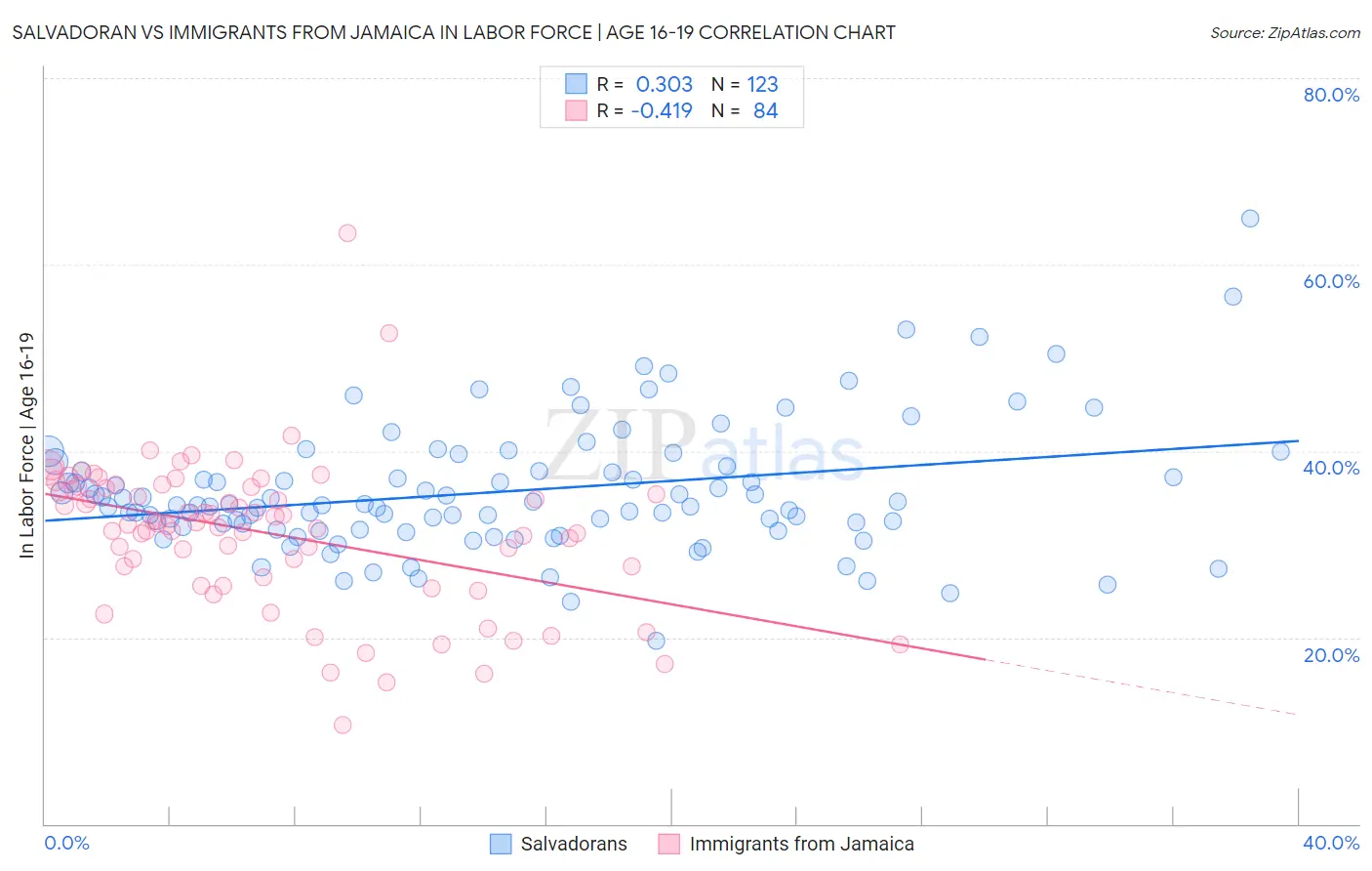 Salvadoran vs Immigrants from Jamaica In Labor Force | Age 16-19