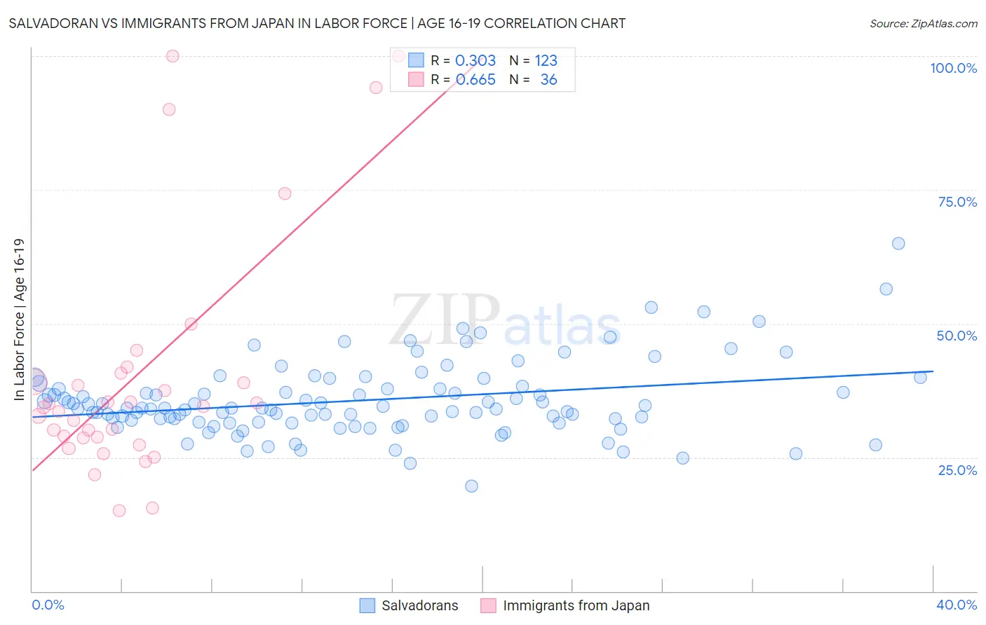 Salvadoran vs Immigrants from Japan In Labor Force | Age 16-19