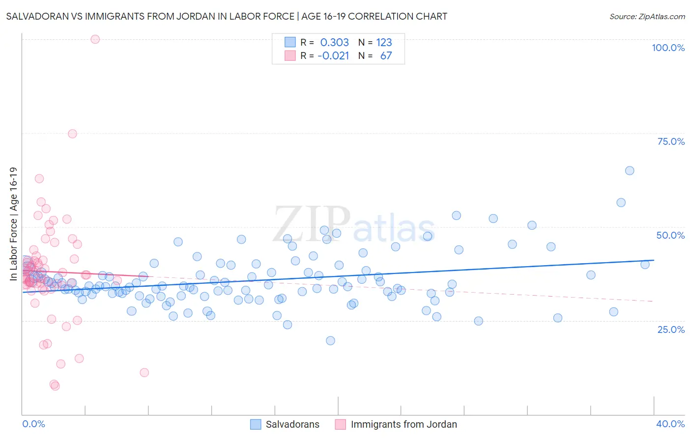 Salvadoran vs Immigrants from Jordan In Labor Force | Age 16-19