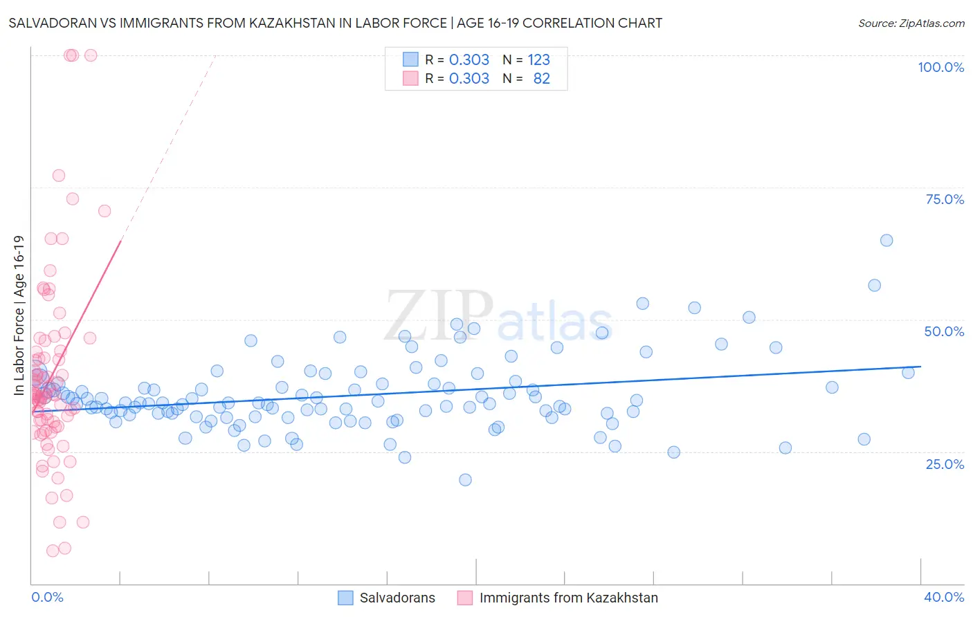 Salvadoran vs Immigrants from Kazakhstan In Labor Force | Age 16-19
