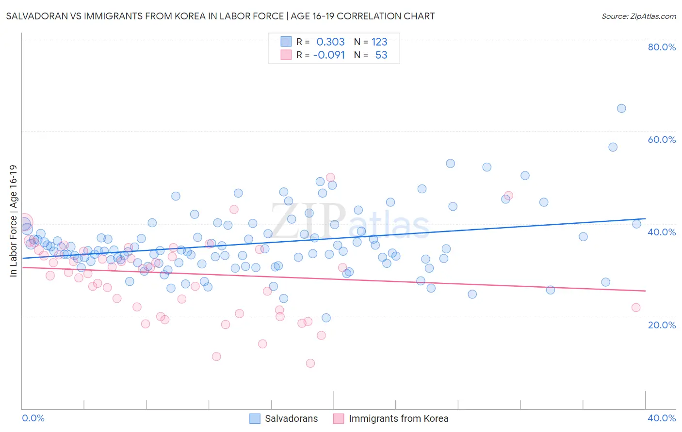 Salvadoran vs Immigrants from Korea In Labor Force | Age 16-19