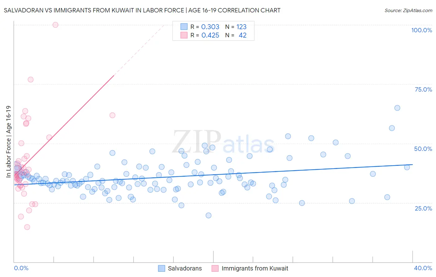 Salvadoran vs Immigrants from Kuwait In Labor Force | Age 16-19