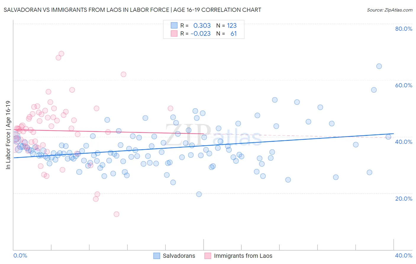 Salvadoran vs Immigrants from Laos In Labor Force | Age 16-19