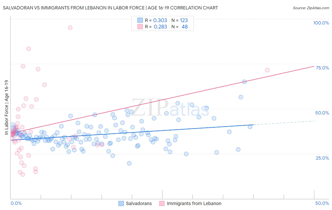 Salvadoran vs Immigrants from Lebanon In Labor Force | Age 16-19