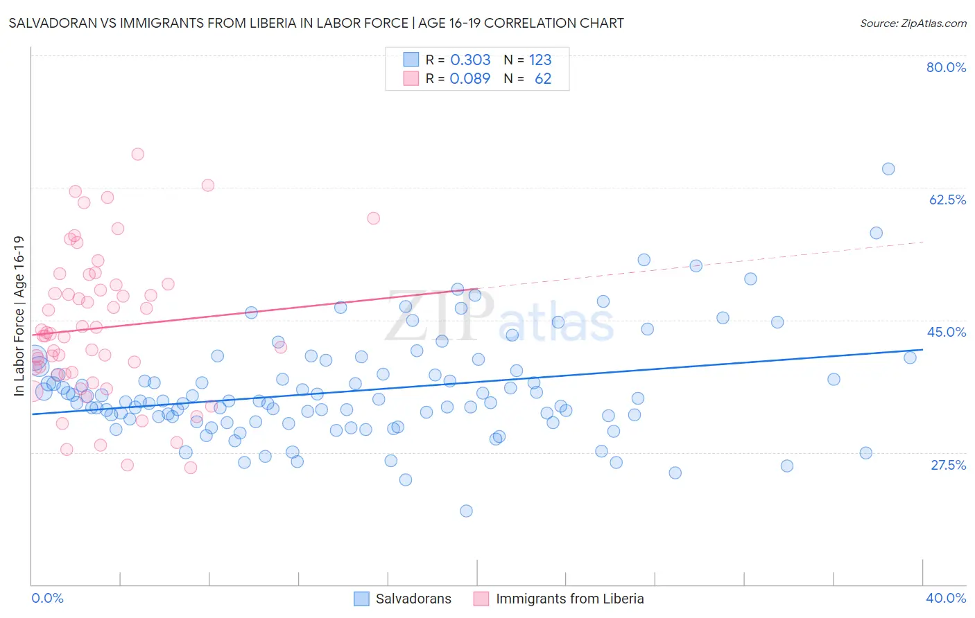 Salvadoran vs Immigrants from Liberia In Labor Force | Age 16-19