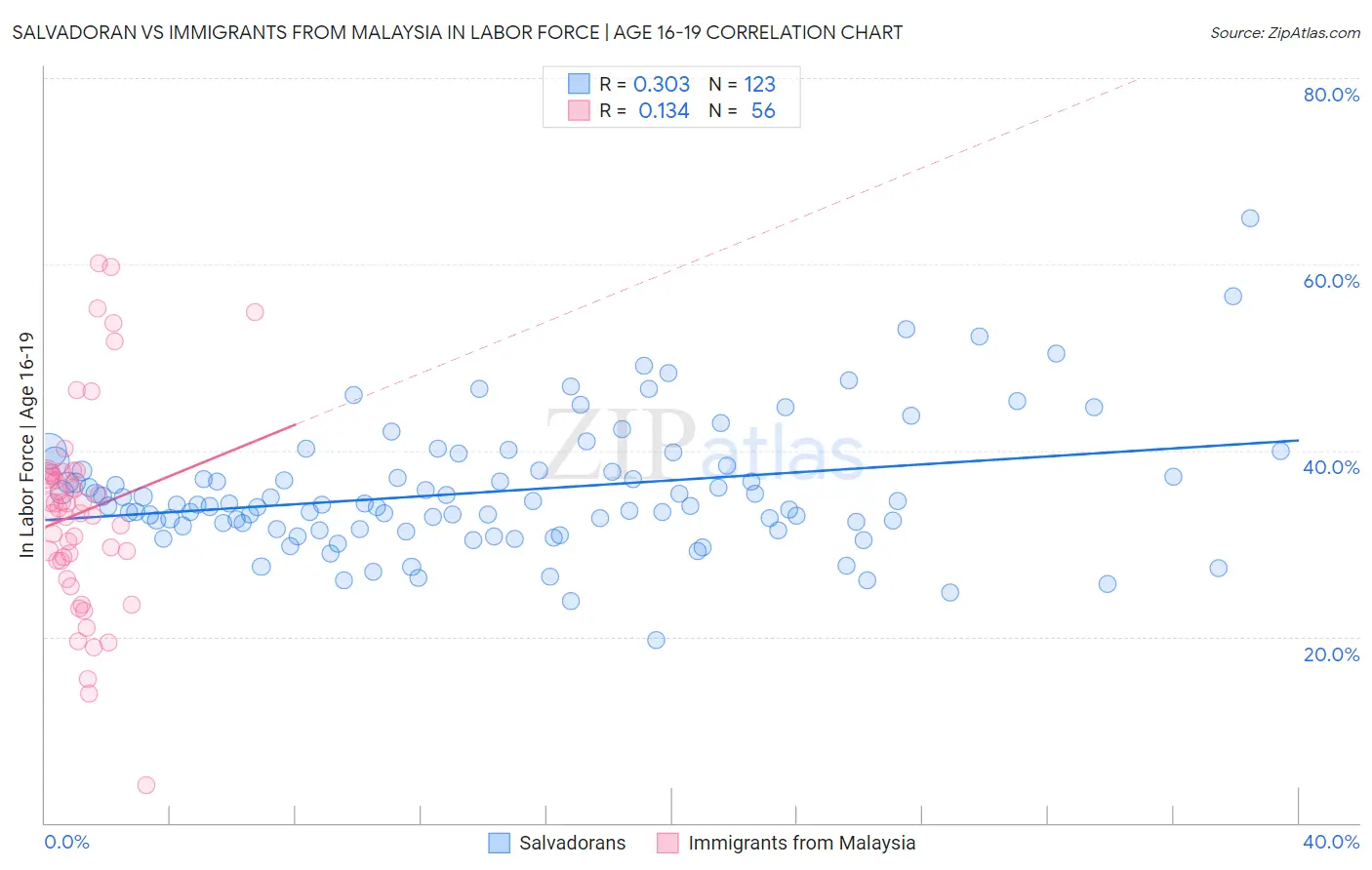 Salvadoran vs Immigrants from Malaysia In Labor Force | Age 16-19