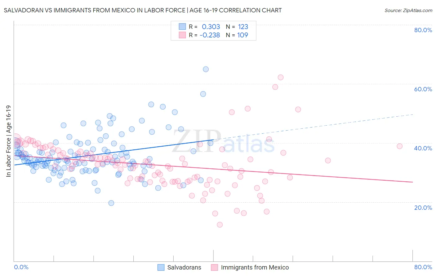 Salvadoran vs Immigrants from Mexico In Labor Force | Age 16-19