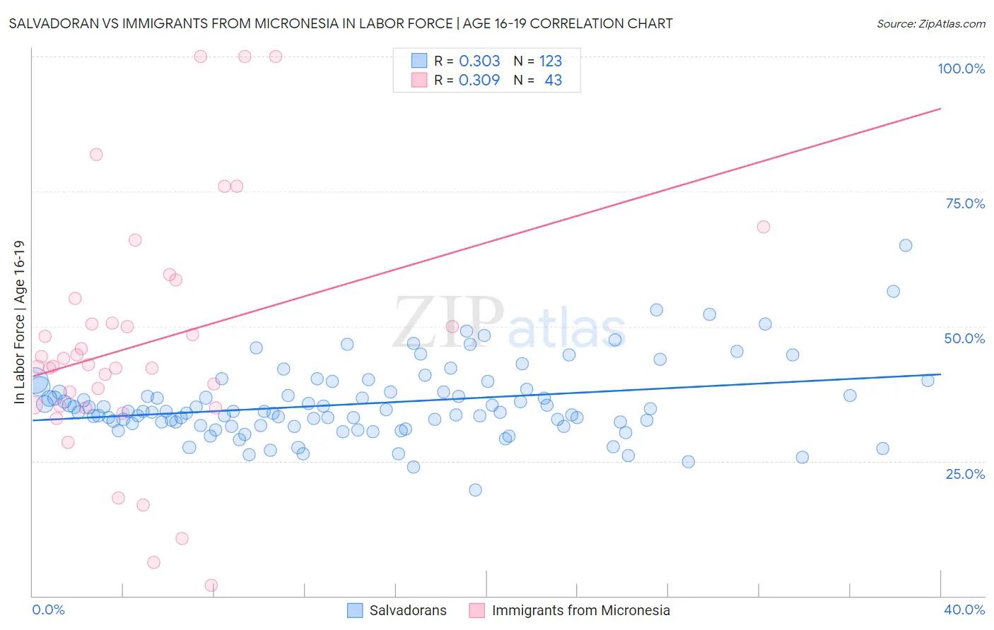 Salvadoran vs Immigrants from Micronesia In Labor Force | Age 16-19
