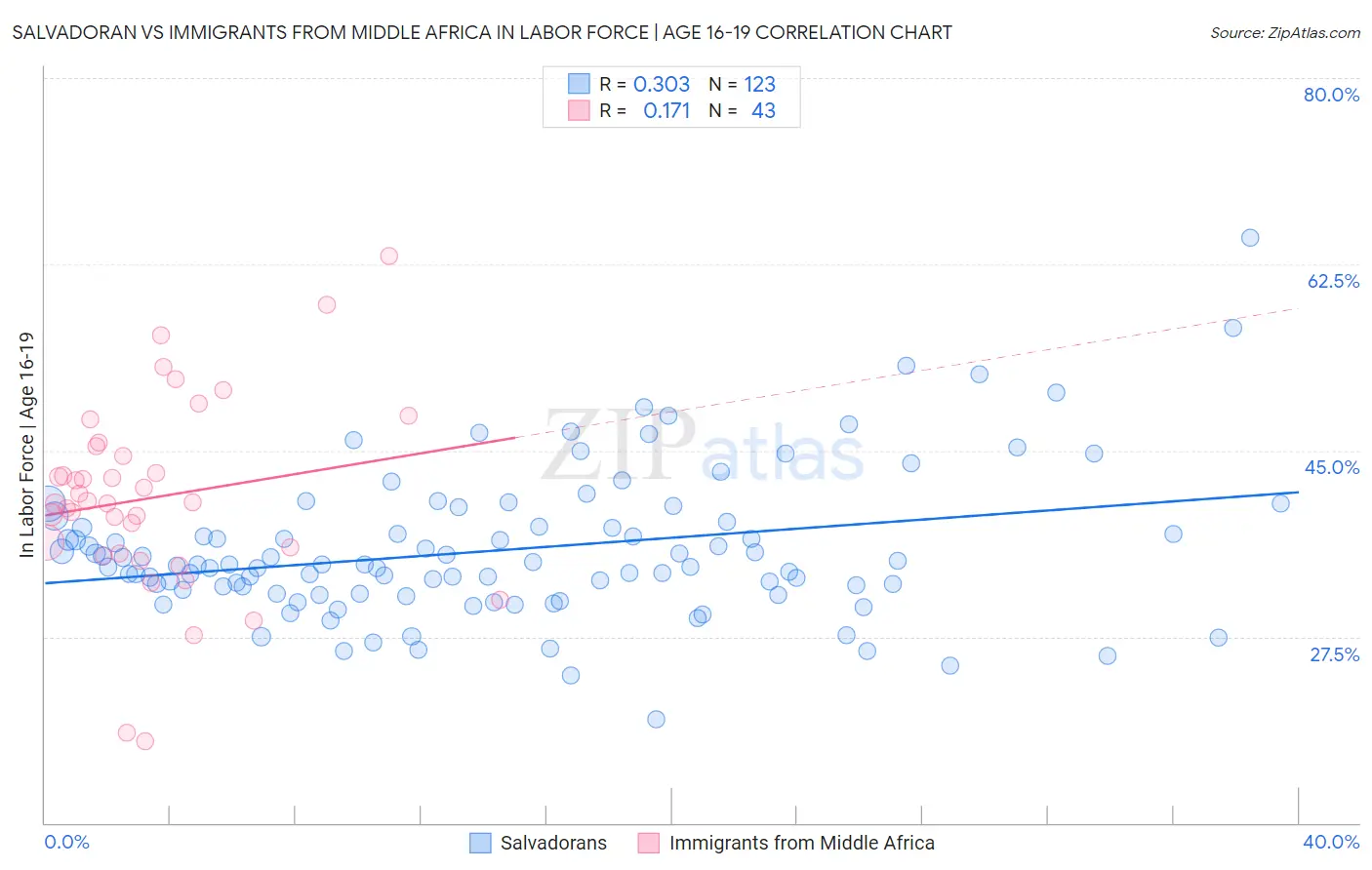 Salvadoran vs Immigrants from Middle Africa In Labor Force | Age 16-19