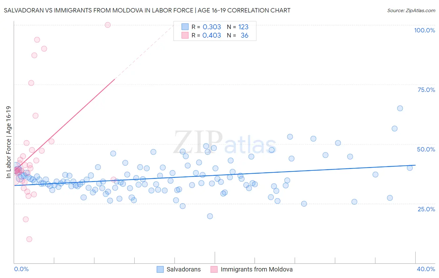 Salvadoran vs Immigrants from Moldova In Labor Force | Age 16-19