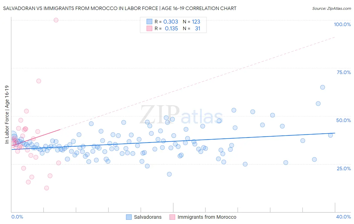 Salvadoran vs Immigrants from Morocco In Labor Force | Age 16-19
