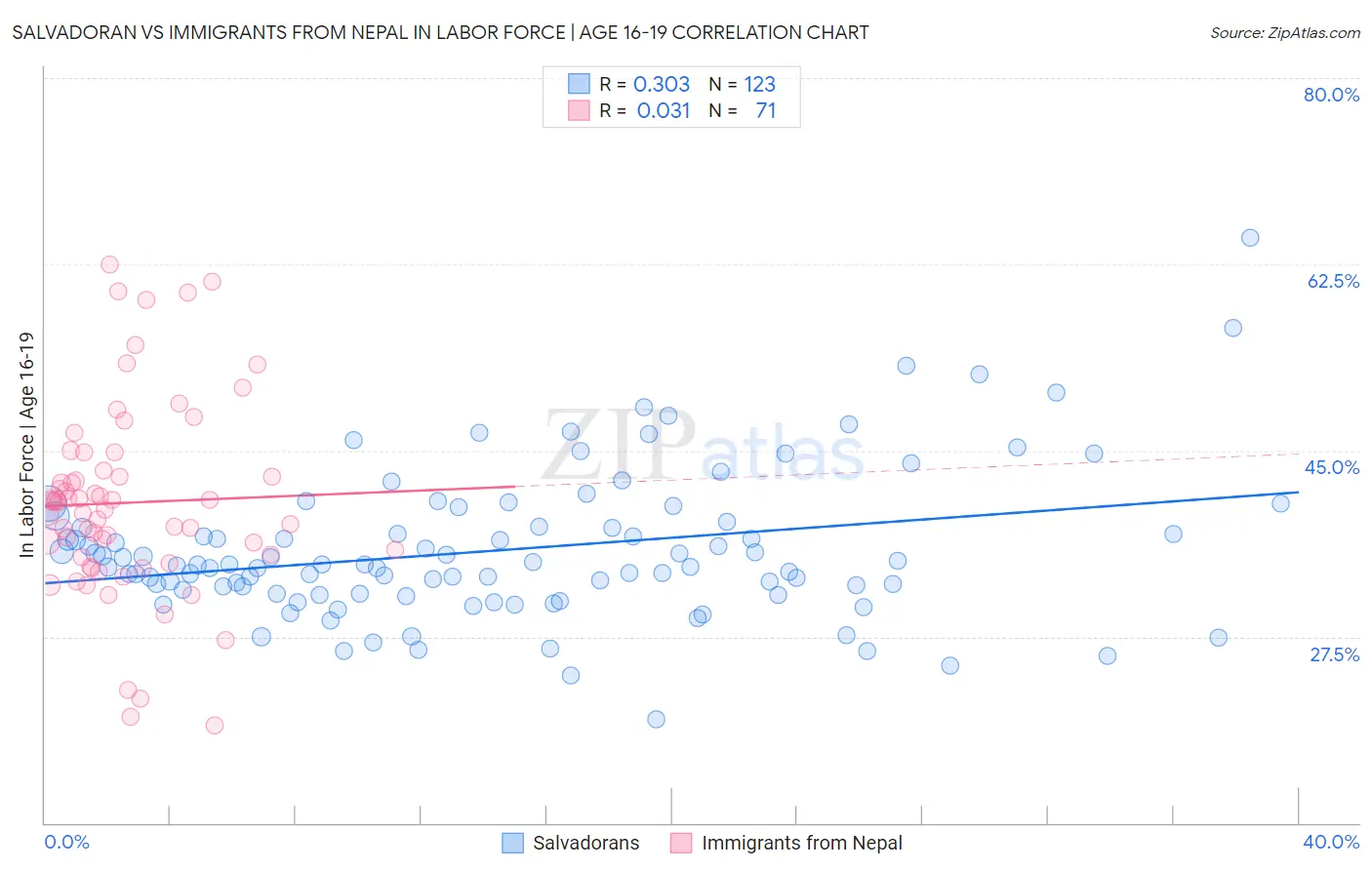 Salvadoran vs Immigrants from Nepal In Labor Force | Age 16-19