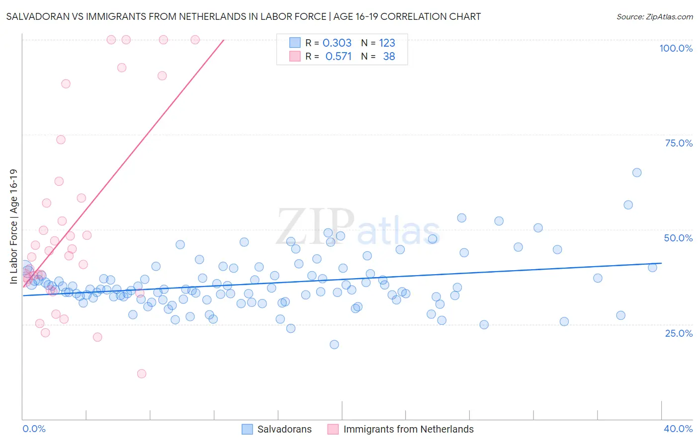 Salvadoran vs Immigrants from Netherlands In Labor Force | Age 16-19