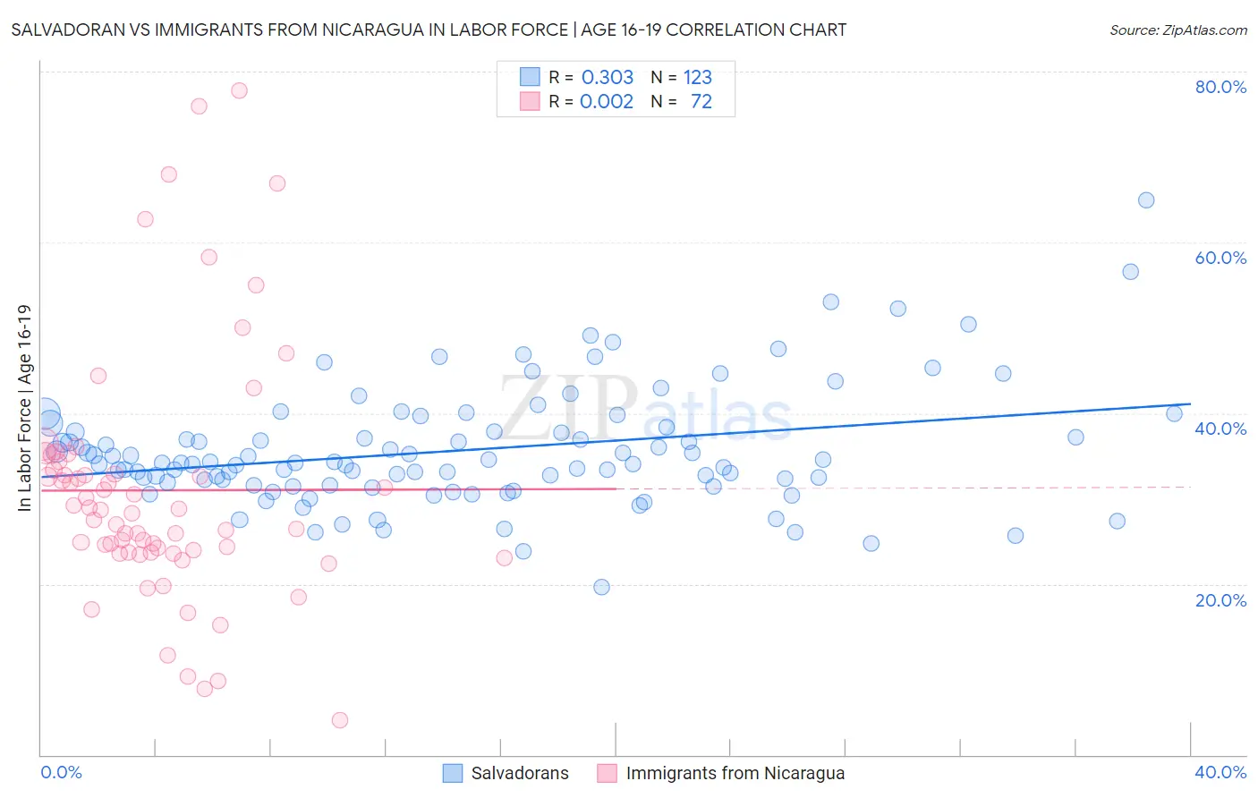 Salvadoran vs Immigrants from Nicaragua In Labor Force | Age 16-19