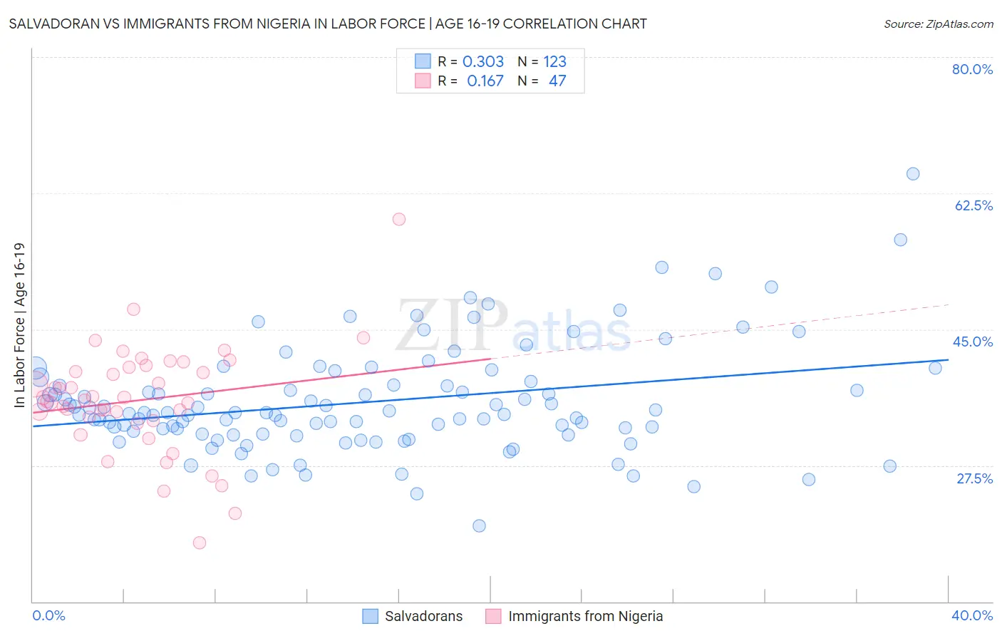 Salvadoran vs Immigrants from Nigeria In Labor Force | Age 16-19