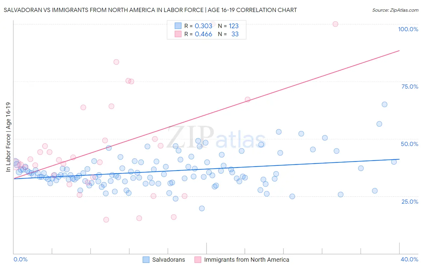 Salvadoran vs Immigrants from North America In Labor Force | Age 16-19