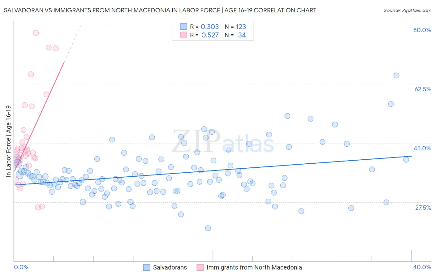 Salvadoran vs Immigrants from North Macedonia In Labor Force | Age 16-19