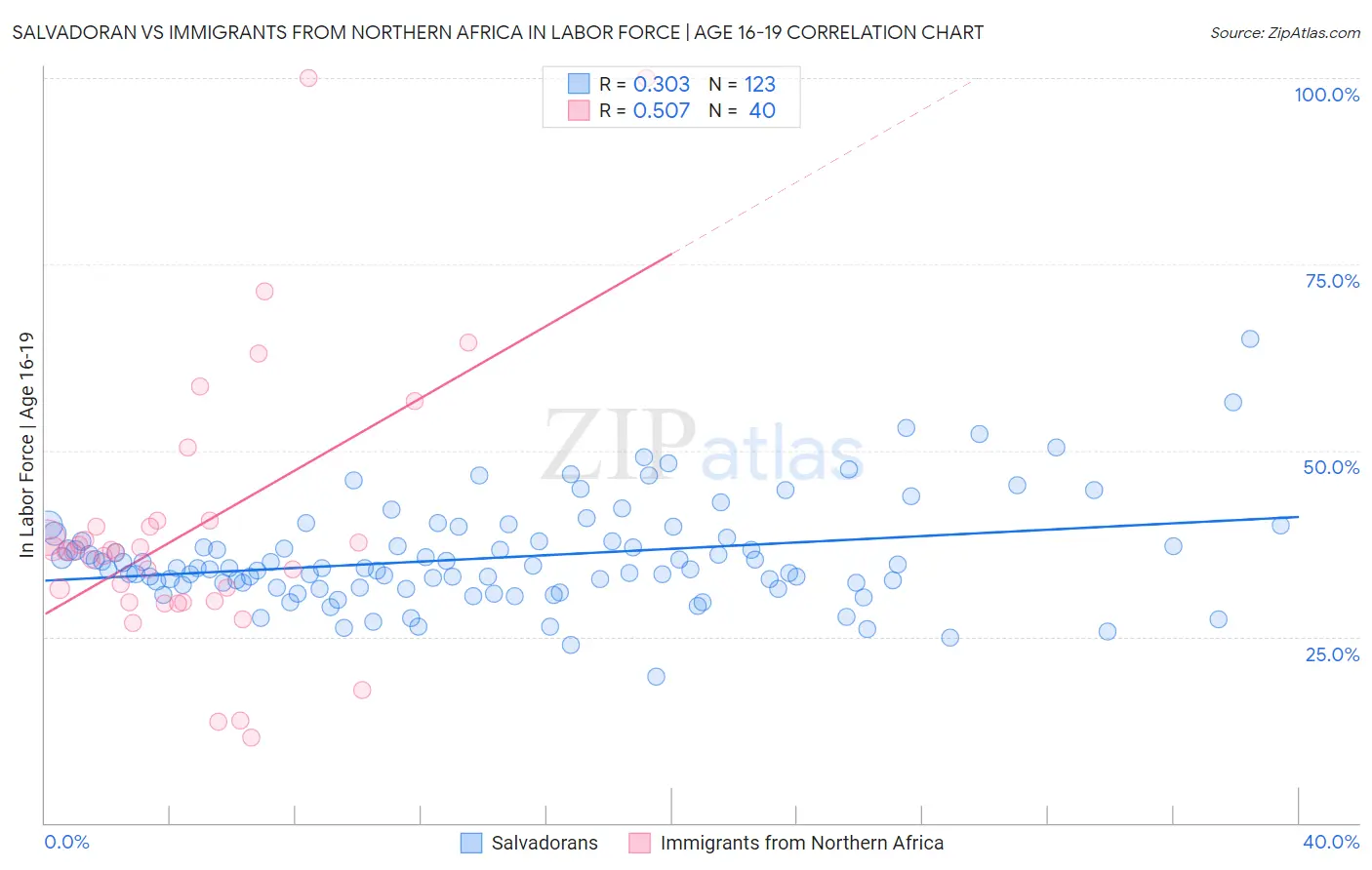 Salvadoran vs Immigrants from Northern Africa In Labor Force | Age 16-19