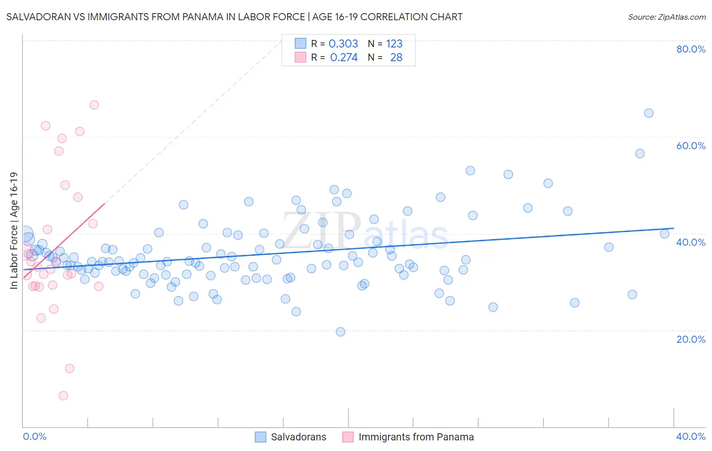 Salvadoran vs Immigrants from Panama In Labor Force | Age 16-19