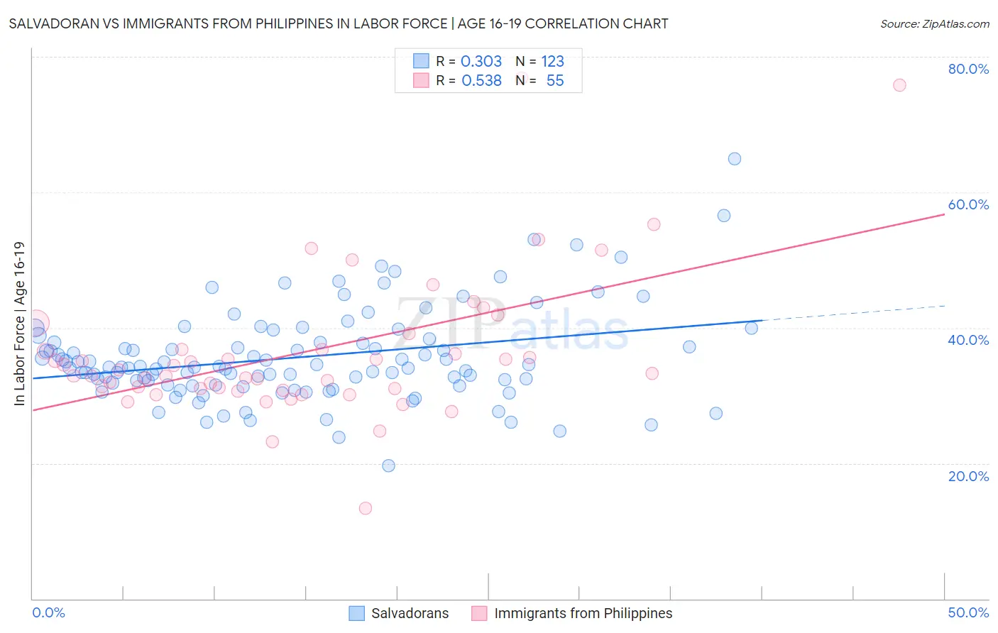 Salvadoran vs Immigrants from Philippines In Labor Force | Age 16-19