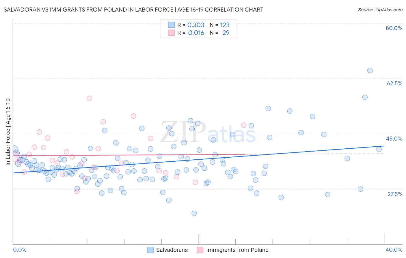 Salvadoran vs Immigrants from Poland In Labor Force | Age 16-19
