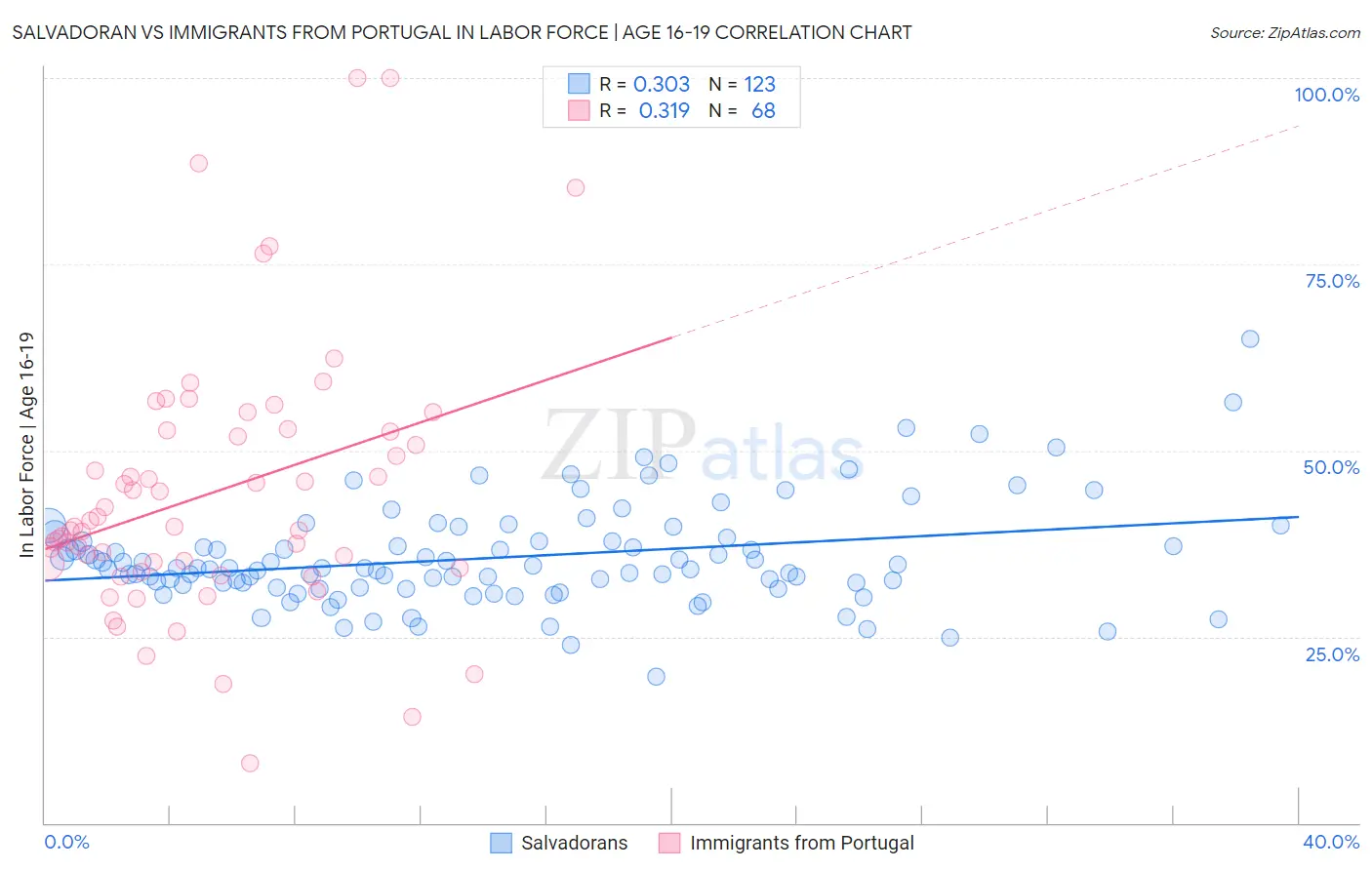Salvadoran vs Immigrants from Portugal In Labor Force | Age 16-19
