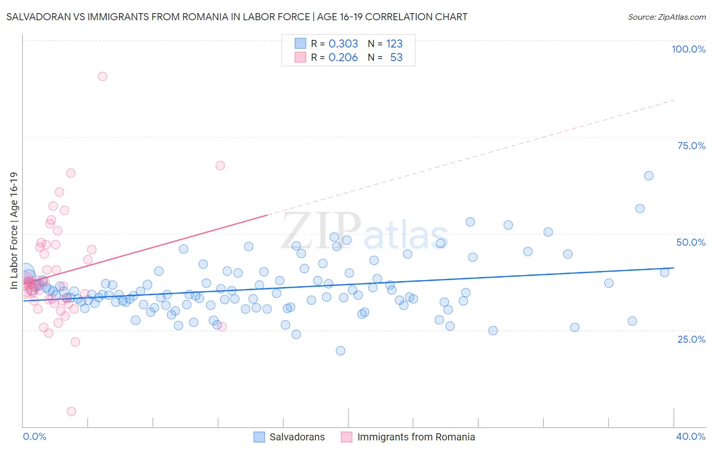 Salvadoran vs Immigrants from Romania In Labor Force | Age 16-19