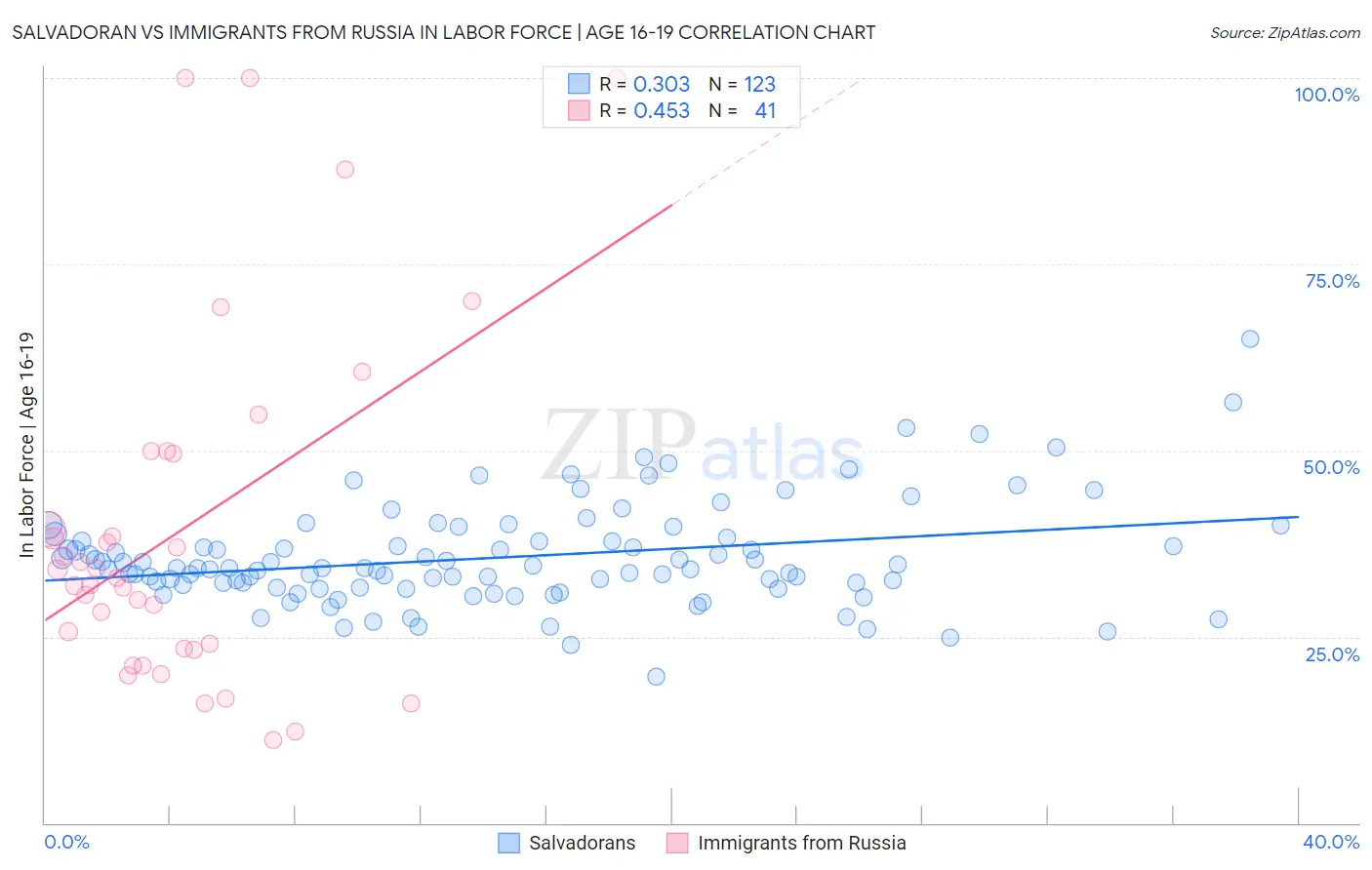 Salvadoran vs Immigrants from Russia In Labor Force | Age 16-19
