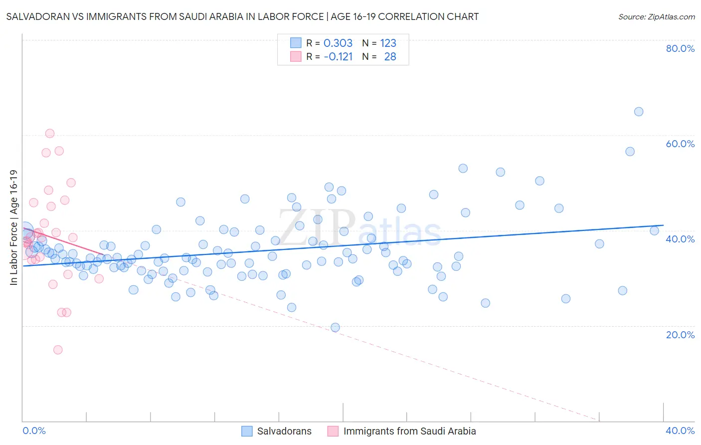 Salvadoran vs Immigrants from Saudi Arabia In Labor Force | Age 16-19