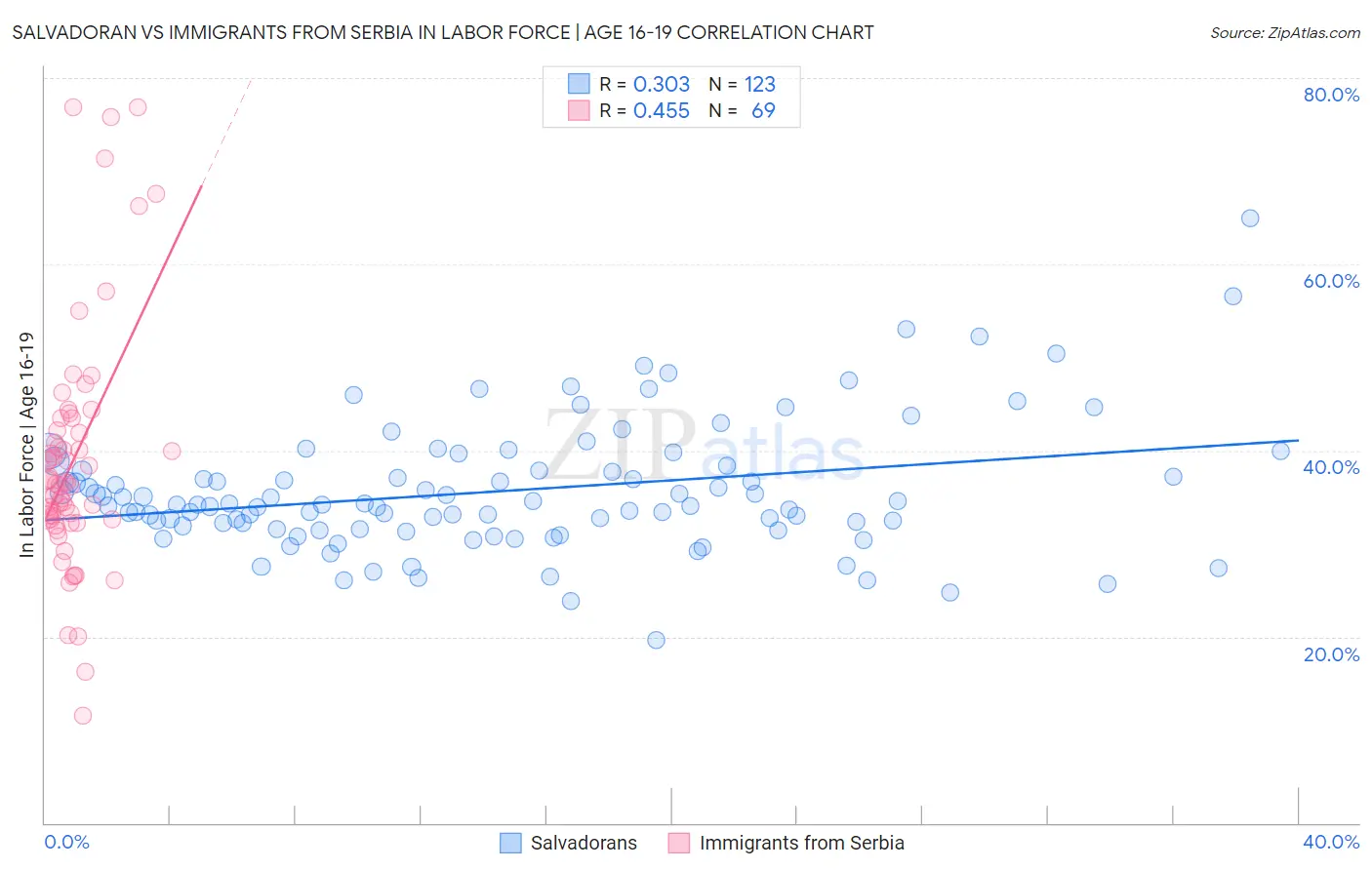 Salvadoran vs Immigrants from Serbia In Labor Force | Age 16-19